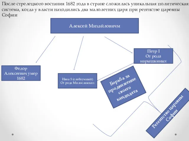 Алексей Михайловичм Федор Алексеевич умер 1682 Иван 5 (слабоумный) От