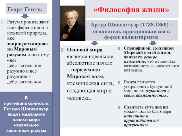 «Философия жизни» Георг Гегель Артур Шопенгауэр (1788-1860) – основатель иррационализма в форме волюнтаризма