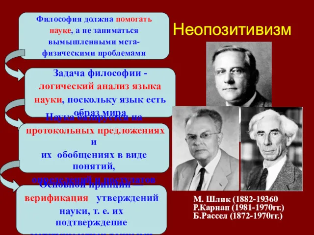 Неопозитивизм Философия должна помогать науке, а не заниматься вымышленными мета-