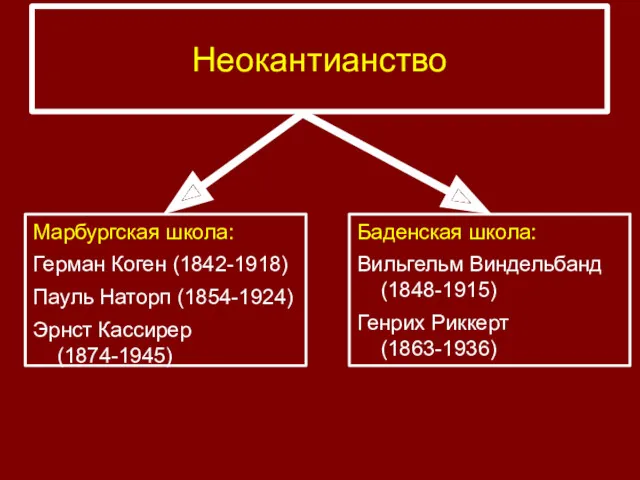 Неокантианство Марбургская школа: Герман Коген (1842-1918) Пауль Наторп (1854-1924) Эрнст