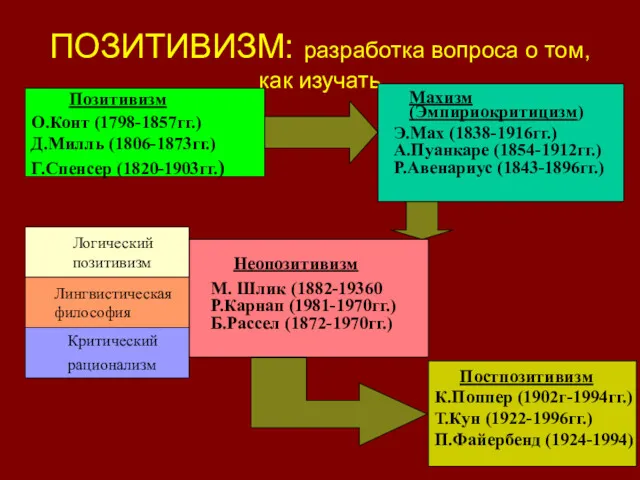 ПОЗИТИВИЗМ: разработка вопроса о том, как изучать О.Конт (1798-1857гг.) Д.Милль