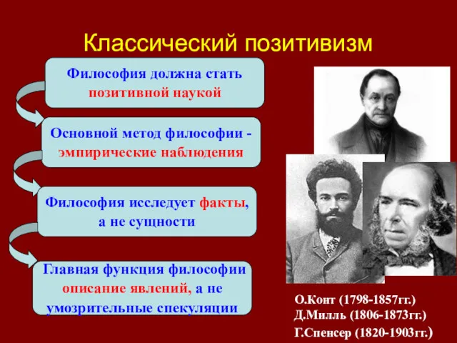 Классический позитивизм О.Конт (1798-1857гг.) Д.Милль (1806-1873гг.) Г.Спенсер (1820-1903гг.) Философия должна