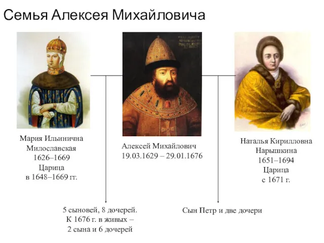 Семья Алексея Михайловича Мария Ильинична Милославская 1626–1669 Царица в 1648–1669