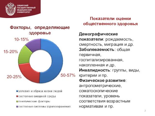 Показатели оценки общественного здоровья Демографические показатели: рождаемость, смертность, миграция и