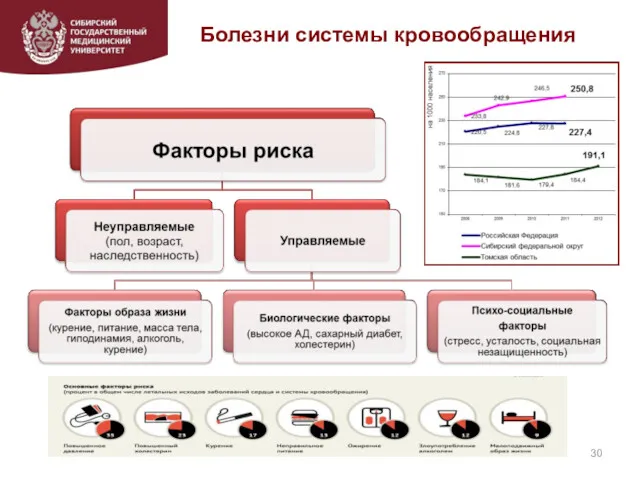 Болезни системы кровообращения