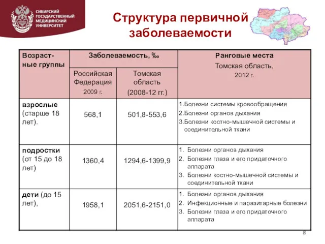 Структура первичной заболеваемости