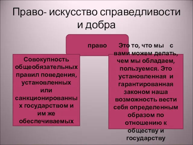 Право- искусство справедливости и добра право Совокупность общеобязательных правил поведения,