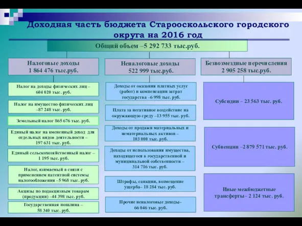 Доходная часть бюджета Старооскольского городского округа на 2016 год Общий