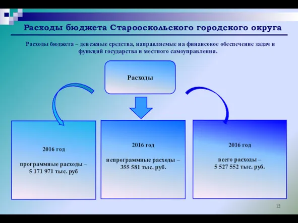 Расходы бюджета Старооскольского городского округа Расходы бюджета – денежные средства,