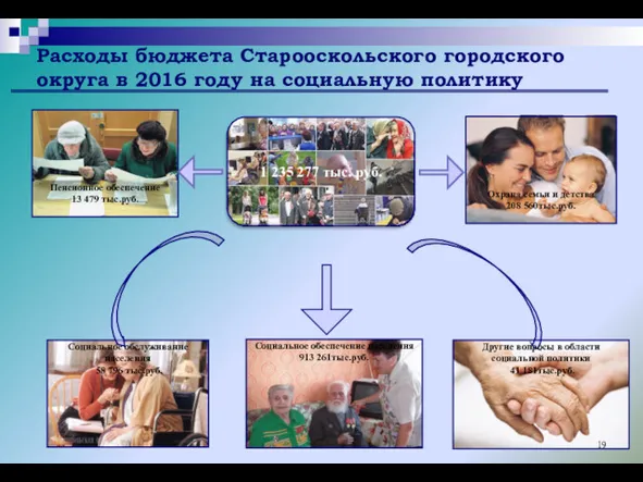 Расходы бюджета Старооскольского городского округа в 2016 году на социальную