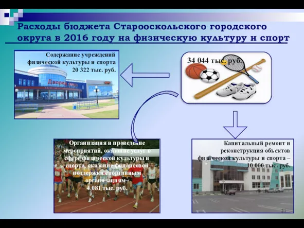 Расходы бюджета Старооскольского городского округа в 2016 году на физическую