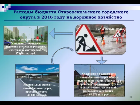 Расходы бюджета Старооскольского городского округа в 2016 году на дорожное