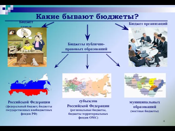 Какие бывают бюджеты? Бюджет семьи Бюджеты публично-правовых образований Бюджет организаций