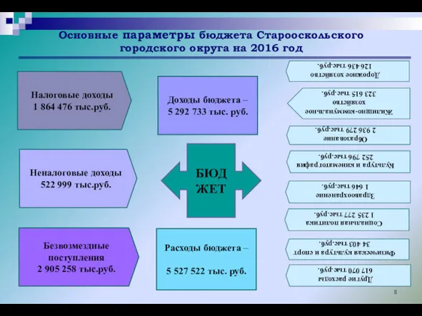 Основные параметры бюджета Старооскольского городского округа на 2016 год БЮДЖЕТ