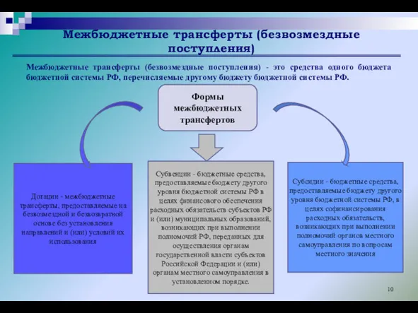 Межбюджетные трансферты (безвозмездные поступления) Межбюджетные трансферты (безвозмездные поступления) - это