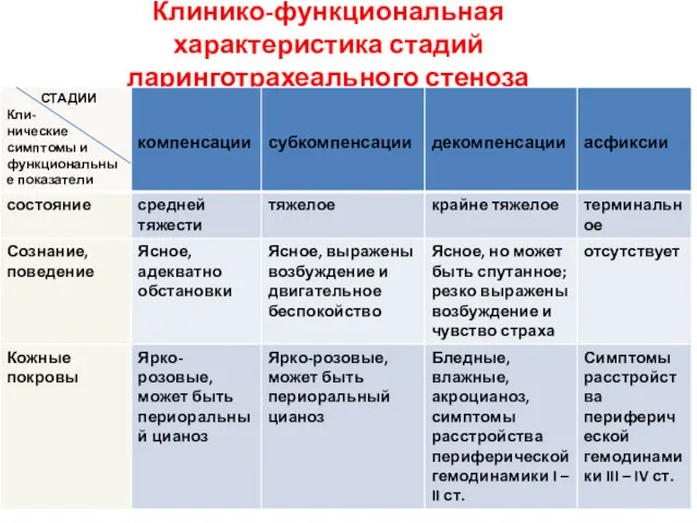 Клинико-функциональная характеристика стадий ларинготрахеального стеноза