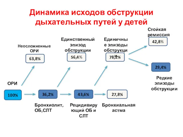 Динамика исходов обструкции дыхательных путей у детей 100% 27,8% 63,8% 36,2% 43,6% 56,4% 78,2% 42,8% 29,4%