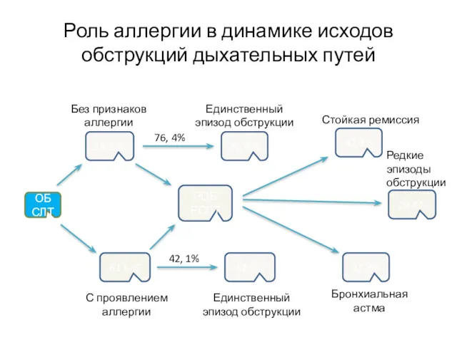 Роль аллергии в динамике исходов обструкций дыхательных путей ОБ СЛТ