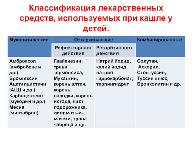 Классификация лекарственных средств, используемых при кашле у детей.