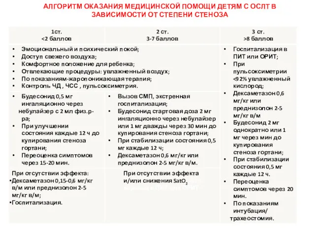 АЛГОРИТМ ОКАЗАНИЯ МЕДИЦИНСКОЙ ПОМОЩИ ДЕТЯМ С ОСЛТ В ЗАВИСИМОСТИ ОТ СТЕПЕНИ СТЕНОЗА