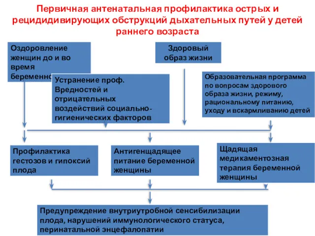 Первичная антенатальная профилактика острых и рецидидивирующих обструкций дыхательных путей у детей раннего возраста