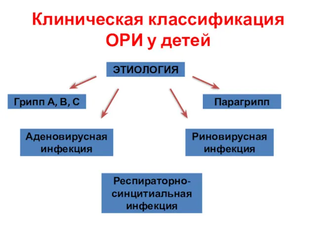 Клиническая классификация ОРИ у детей