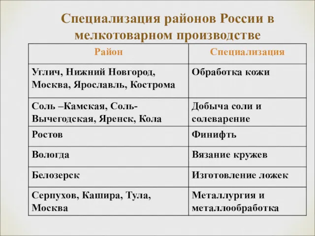 Специализация районов России в мелкотоварном производстве