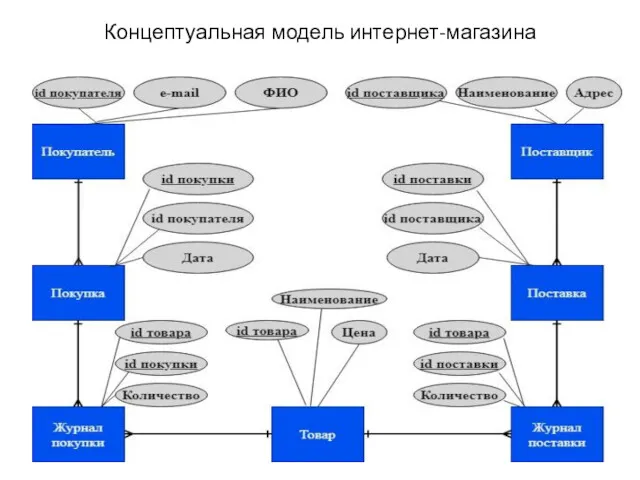 Концептуальная модель интернет-магазина