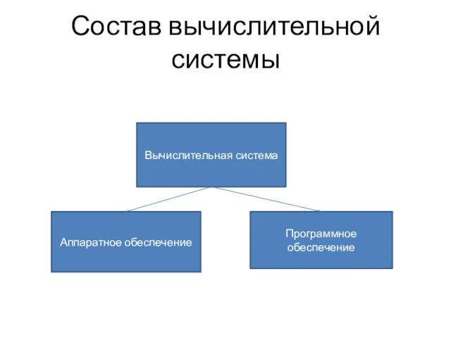 Состав вычислительной системы Вычислительная система Аппаратное обеспечение Программное обеспечение