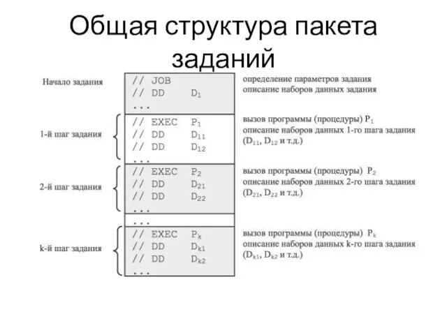 Общая структура пакета заданий