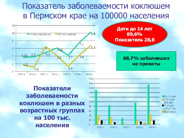Показатель заболеваемости коклюшем в Пермском крае на 100000 населения Показатели