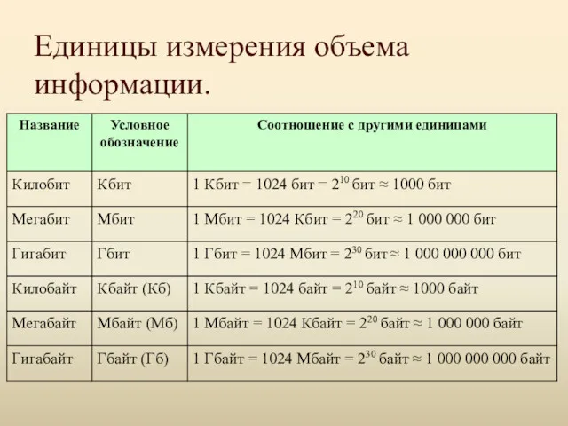 Единицы измерения объема информации.