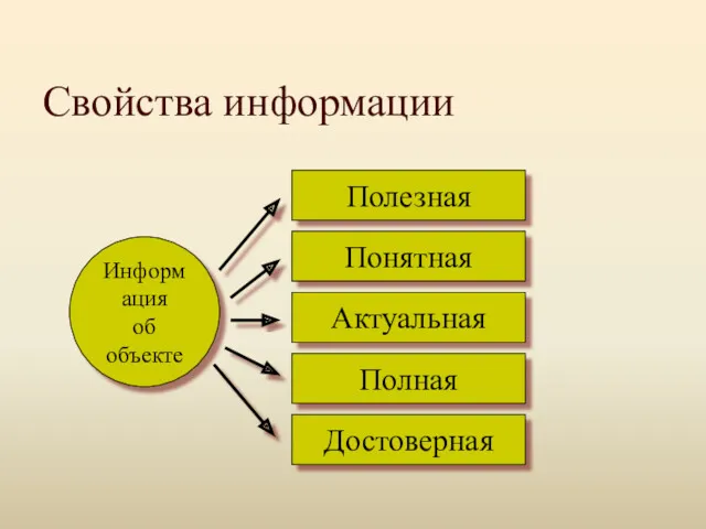 Свойства информации