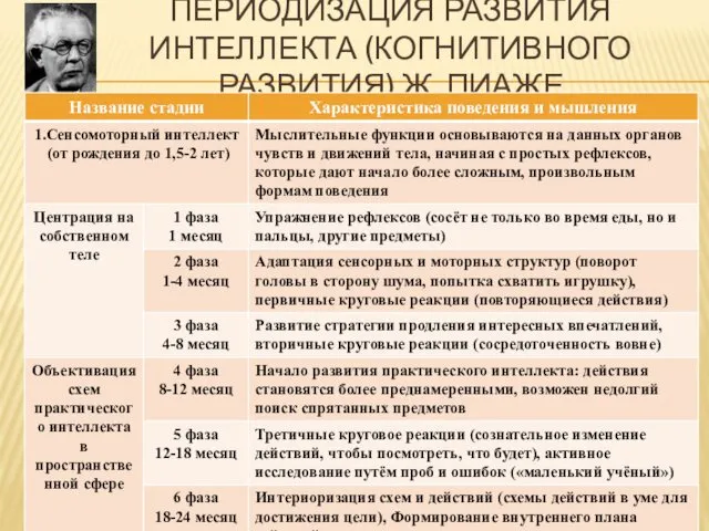 ПЕРИОДИЗАЦИЯ РАЗВИТИЯ ИНТЕЛЛЕКТА (КОГНИТИВНОГО РАЗВИТИЯ) Ж. ПИАЖЕ