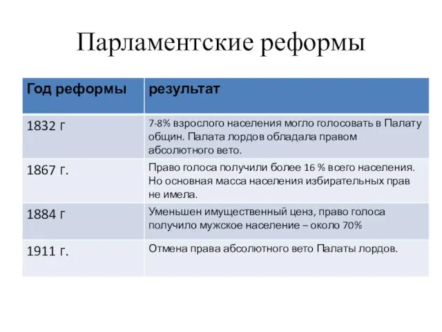 Парламентские реформы