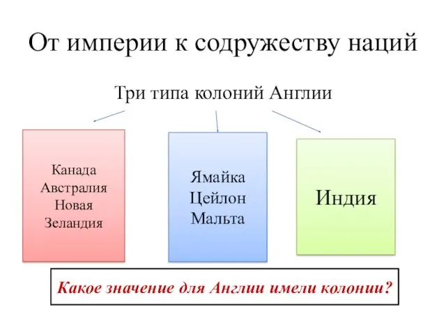 От империи к содружеству наций Три типа колоний Англии Канада Австралия Новая Зеландия