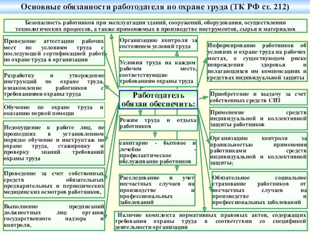 Работодатель обязан обеспечить: Безопасность работников при эксплуатации зданий, сооружений, оборудования,