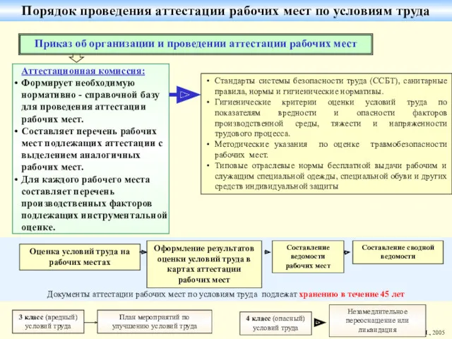 Документы аттестации рабочих мест по условиям труда подлежат хранению в