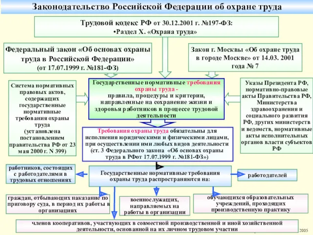 Законодательство Российской Федерации об охране труда Указы Президента РФ, нормативно-правовые