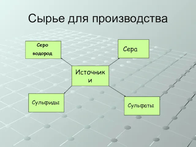 Сырье для производства Источники Сера Серо водород Сульфиды Сульфаты