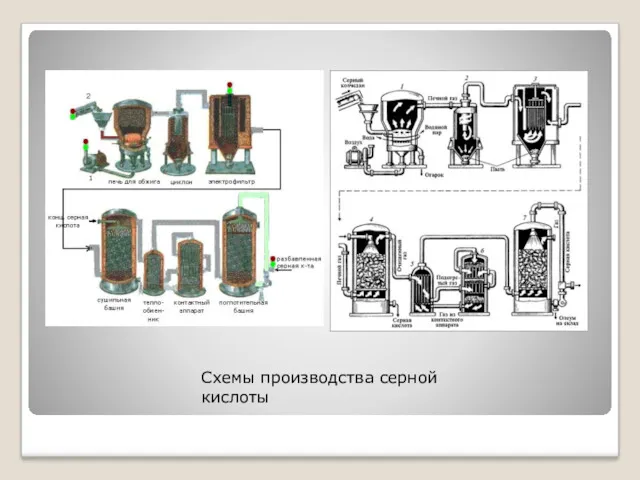 Схемы производства серной кислоты