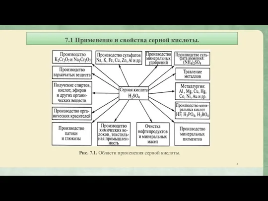 7.1 Применение и свойства серной кислоты. Рис. 7.1. Области применения серной кислоты.