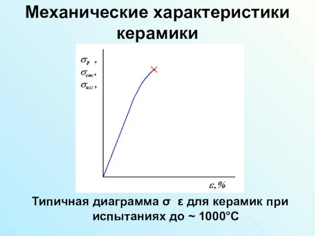 Механические характеристики керамики Типичная диаграмма σ ­ ε для керамик при испытаниях до ~ 1000°С