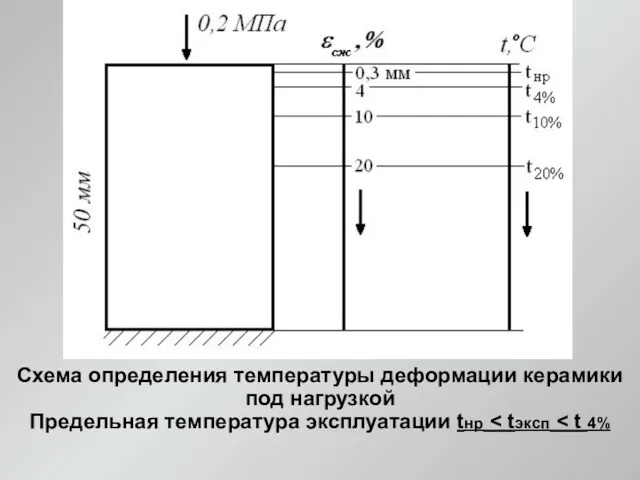 Схема определения температуры деформации керамики под нагрузкой Предельная температура эксплуатации tнр