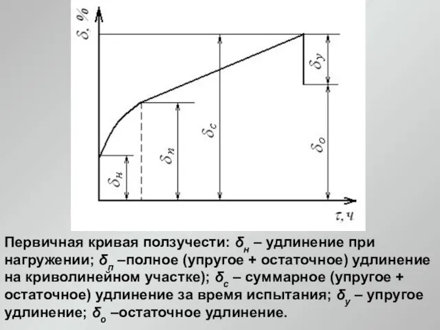 Первичная кривая ползучести: δн – удлинение при нагружении; δп –полное