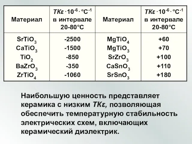 Наибольшую ценность представляет керамика с низким ТКε, позволяющая обеспечить температурную стабильность электрических схем, включающих керамический диэлектрик.