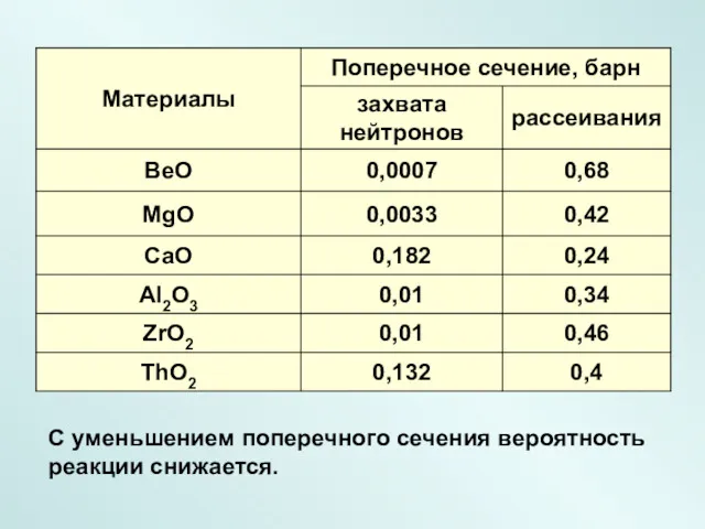 С уменьшением поперечного сечения вероятность реакции снижается.