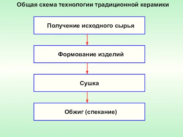 Общая схема технологии традиционной керамики Получение исходного сырья Формование изделий Сушка Обжиг (спекание)