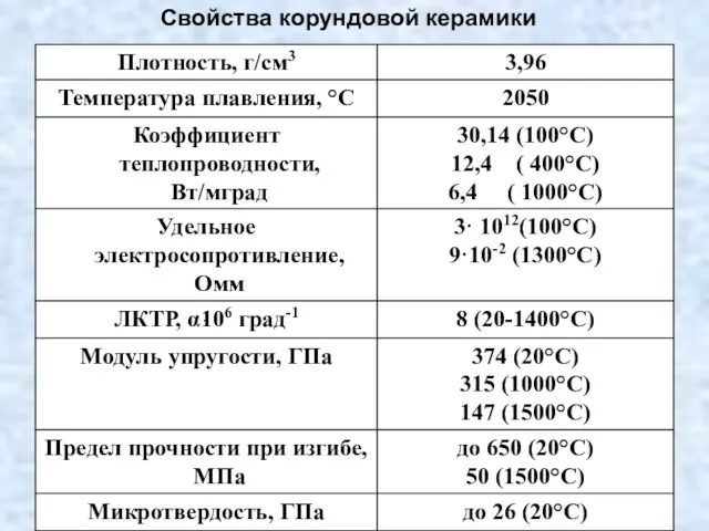 Свойства корундовой керамики