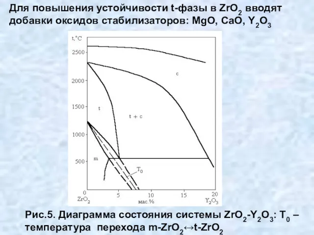 Для повышения устойчивости t-фазы в ZrO2 вводят добавки оксидов стабилизаторов: